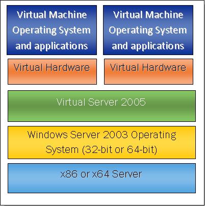 Virtual Server Architecture